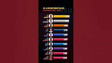 NBA - Most All-Time Career Turnovers (1984-2026) #BarChartRace #Sports #SportsHistory