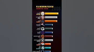 [ZH] NFL - 获得超级碗冠军最多的球队 (1967-2026) #BarChartRace #Sports #SportsHistory
