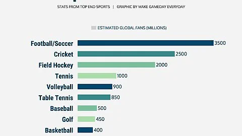 [EN] Top 10 sports in the world