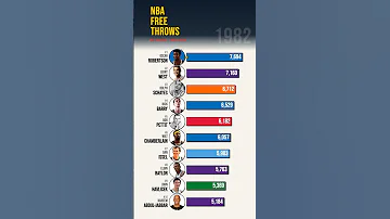 [ZH] NBA 历史罚球命中数 ???? 1951–2026 #NBA #Basketball #NBAHistory