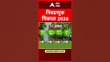 Kerala Assembly Election Results 2026 : केरळमध्ये काँग्रेसची आघाडी, भाजप अद्याप शून्यावर