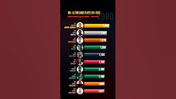 NBA - Most All-Time Games Played (1951-2026) #BarChartRace #Sports #SportsHistory