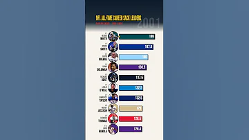 NFL All-Time Sacks Leaders 1982–2026 ???? #NFL #Football #BruceSmith