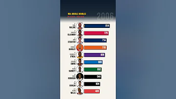 [EN] NBA All-Time Double-Doubles Race ???? 1994–2026 #NBA #Basketball #NBAHistory