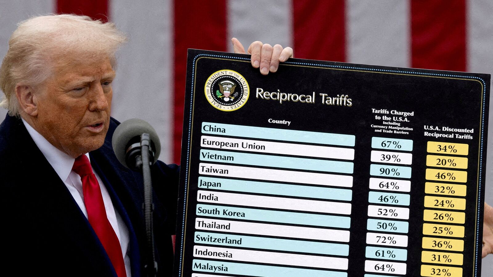 Trump’s tariff authority imposed under emergency powers is disputed if appeals court expresses skepticism | Today news