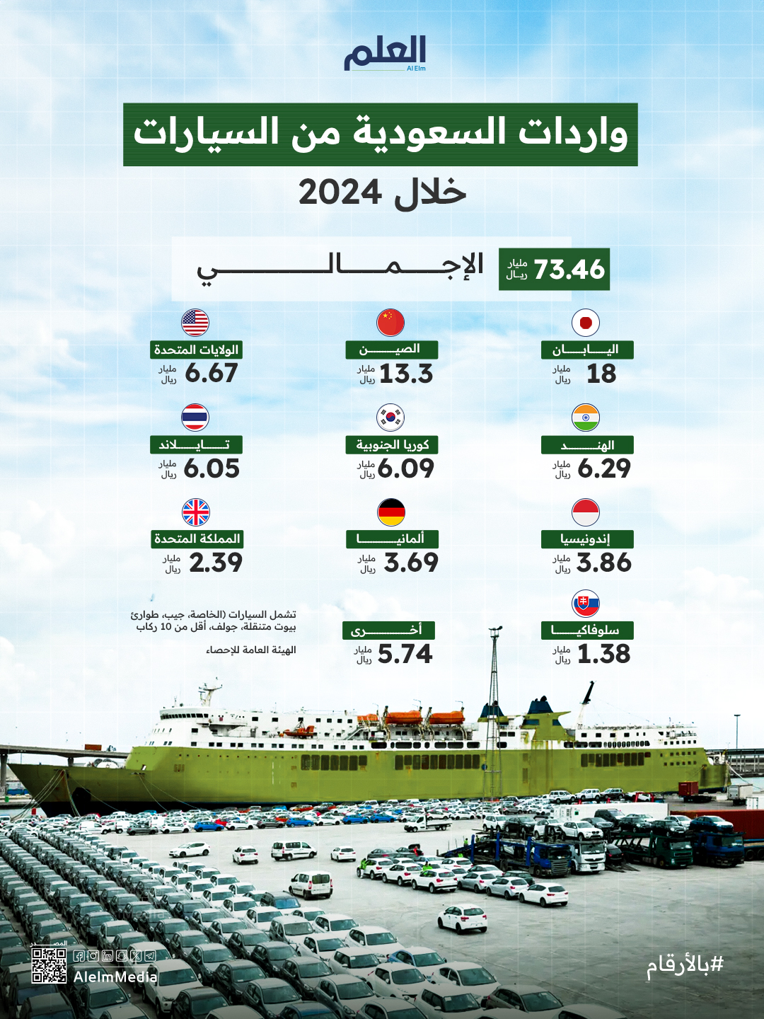 اليابان تتصدر قائمة مصدّري السيارات إلى السعودية في 2024 بقيمة 18 مليار ريال، من إجمالي واردات…